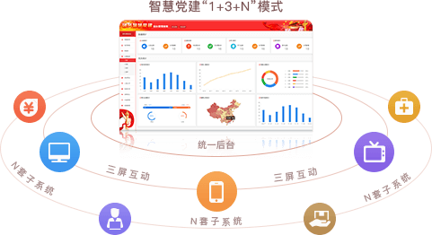 智慧黨建系統(tǒng)優(yōu)勢之統(tǒng)一后臺，三屏互動(dòng)（“1+3+N”模式）